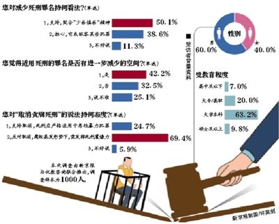 您對減少死刑罪名持何種看法